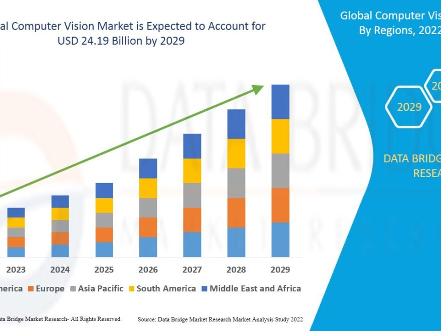 Computer Vision Market