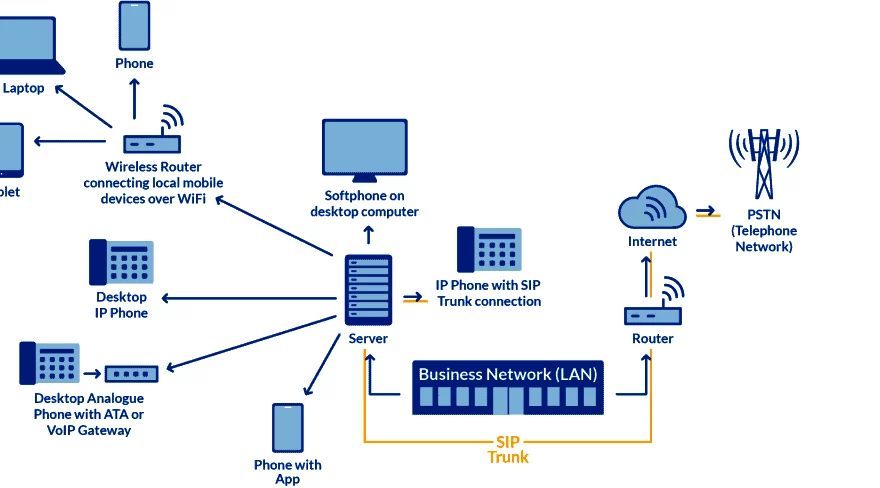 SIP Providers