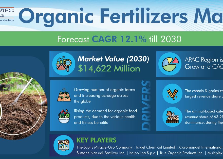 Organic Fertilizers Market