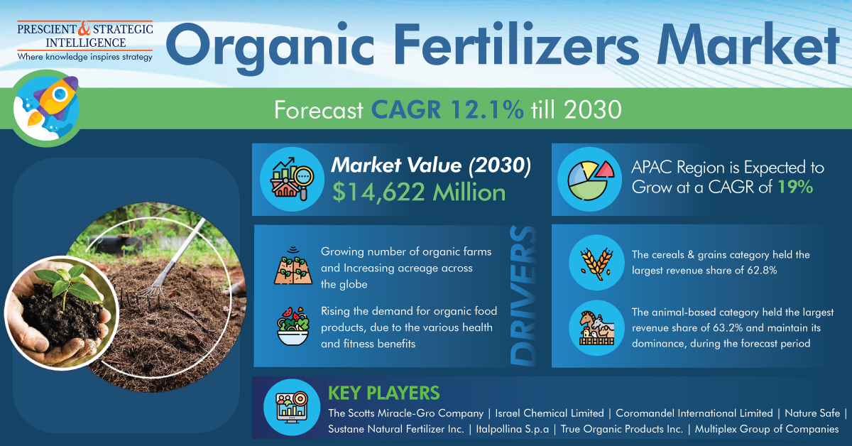 Organic Fertilizers Market