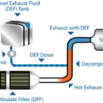 Automotive Selective Catalytic Reduction