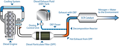 Automotive Selective Catalytic Reduction