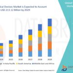 Smart Medical Devices Market