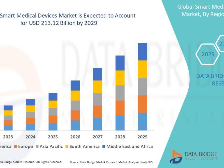 Smart Medical Devices Market