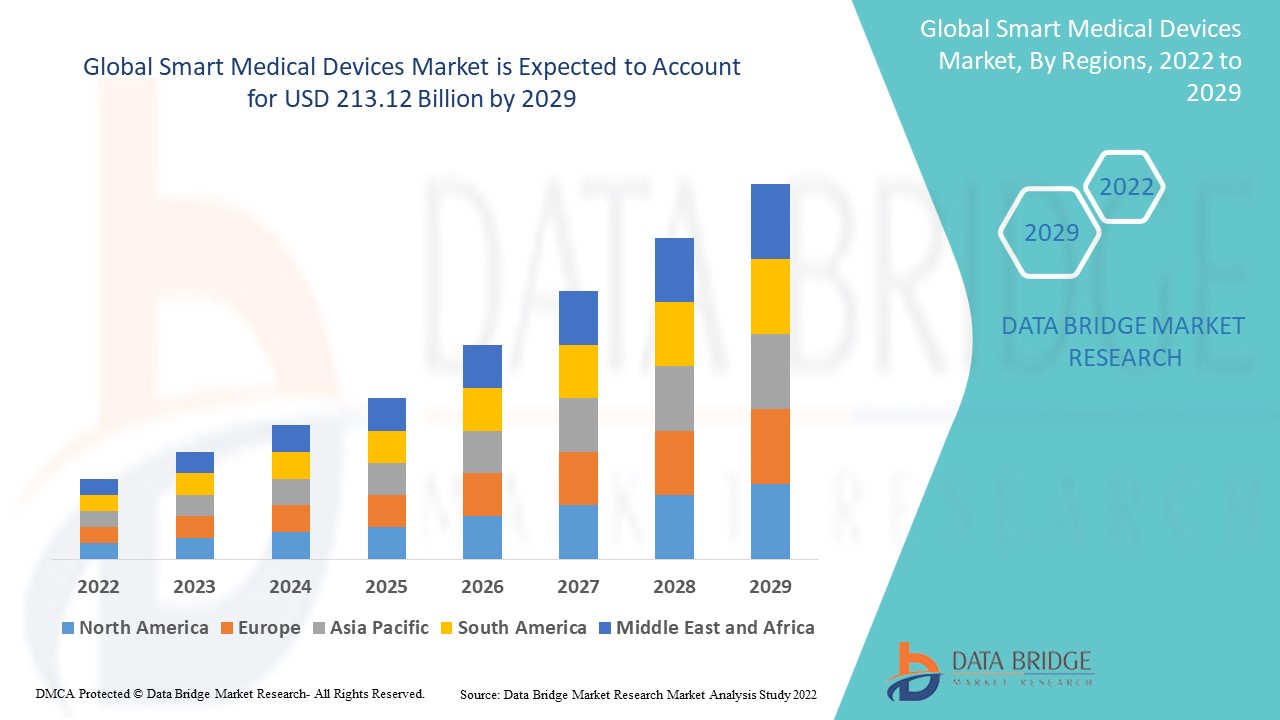 Smart Medical Devices Market