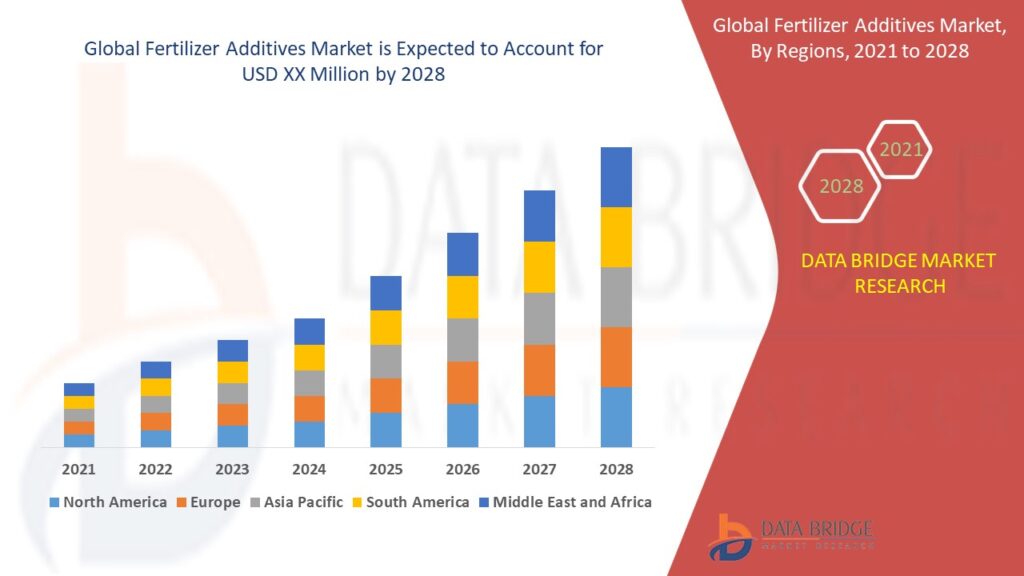 fertilizer-additives-market