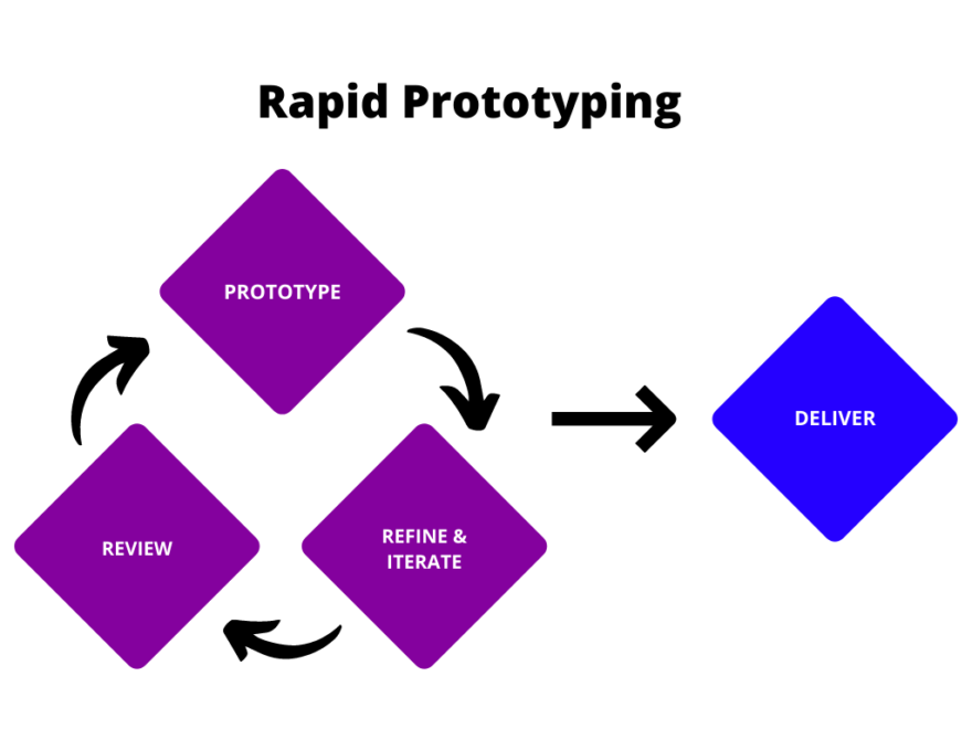 rapid prototyping