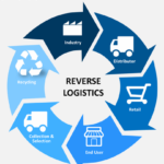 Reverse Logistics Market Trends, Industry Size, & Growth Demand, 2023-2028