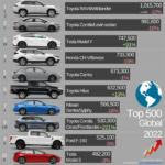 2022年全球汽车销量排名，Toyota 又是大赢家，BYD 不可小觑