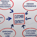 Role of Lean Leadership in Creating a Customer-Centric Organization