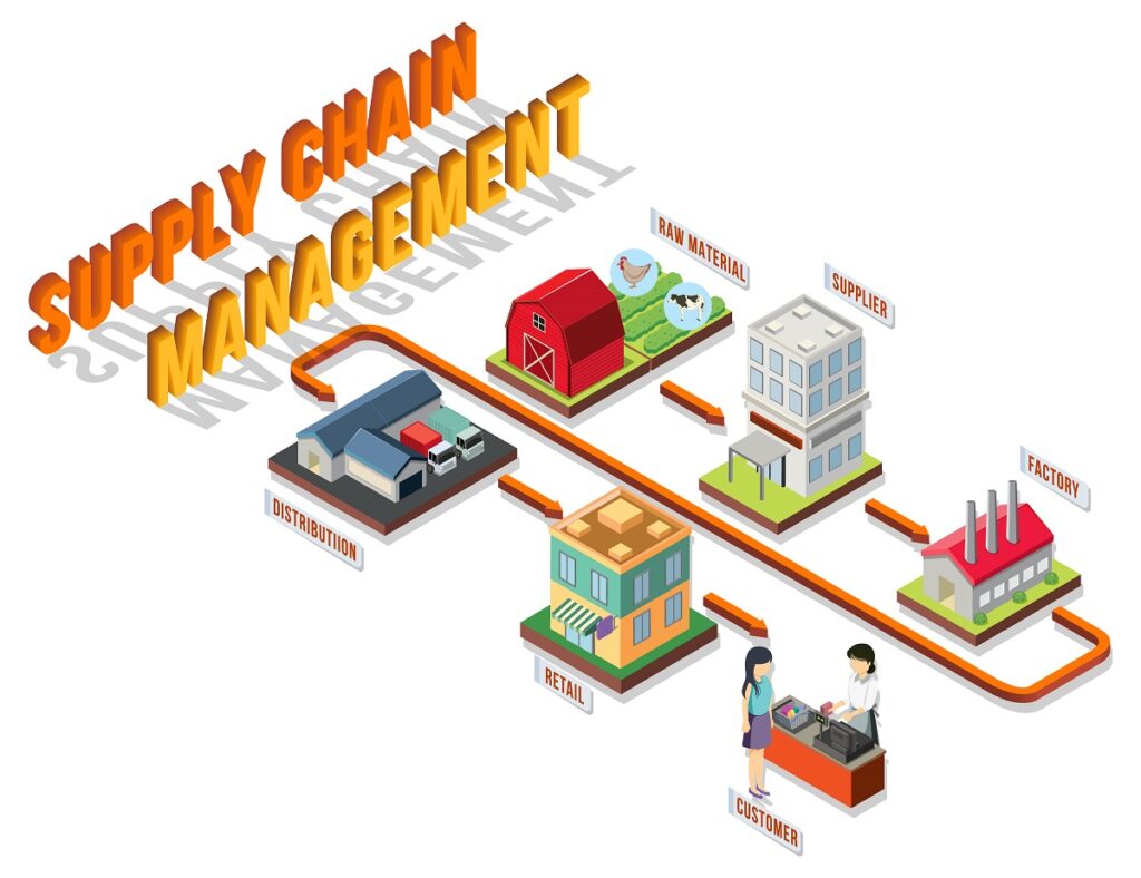 Adapt or Perish: How Supply Chain Management Systems Drive Competitive Advantage