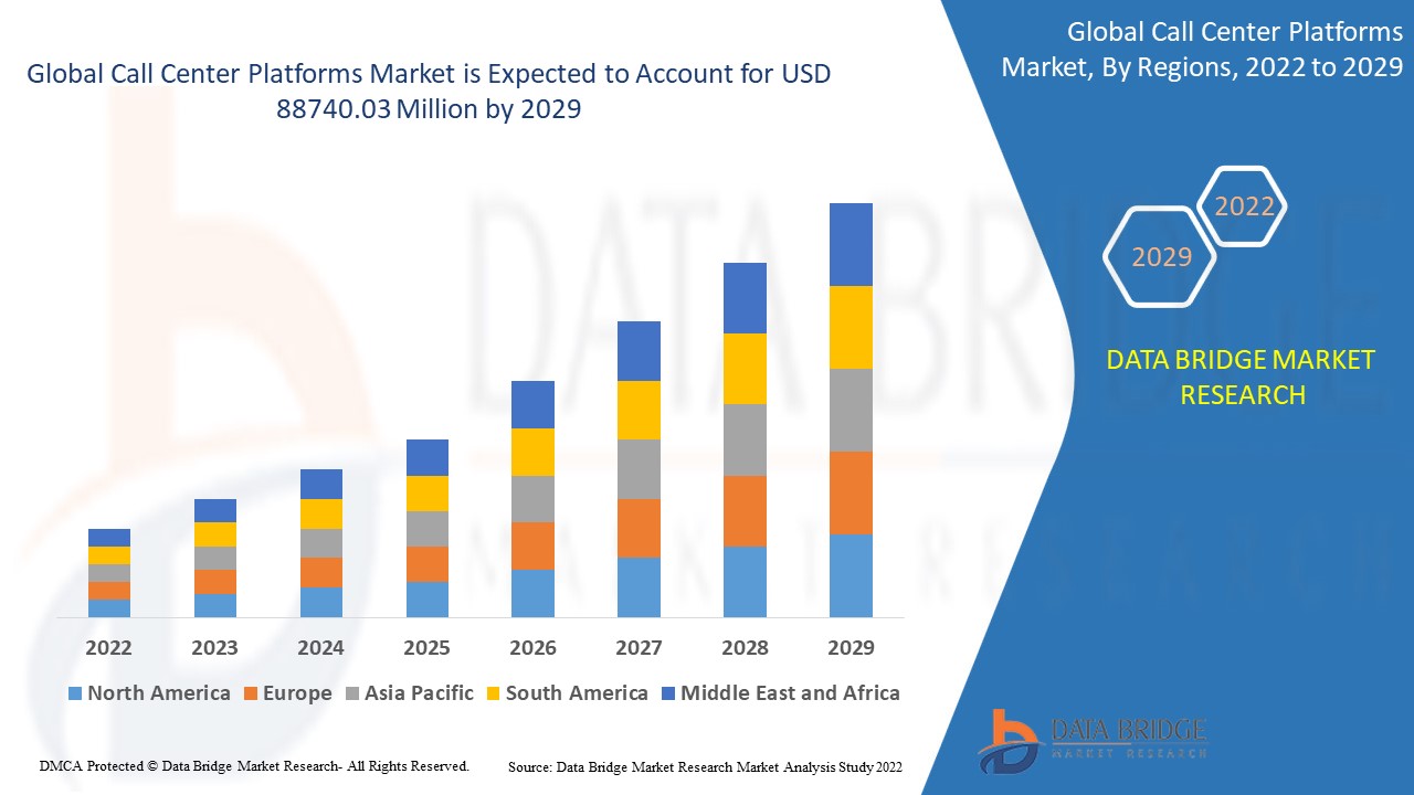 Call Center Platforms Market