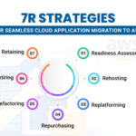 Cloud-Application-Migration-to-AWS-