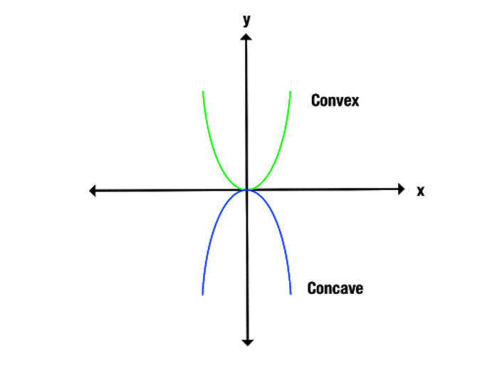 Difference between Concave and Convex mirror