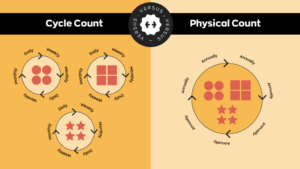 Physical Inventory vs Cycle Counting