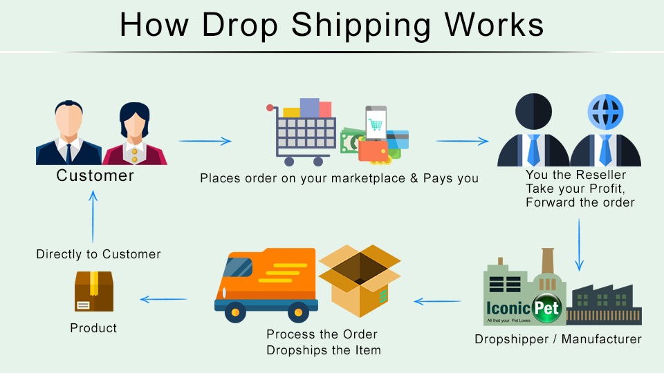 DropShipping