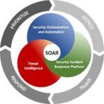 Security Orchestration Market Size, Share and Growth Analysis 2023-2028