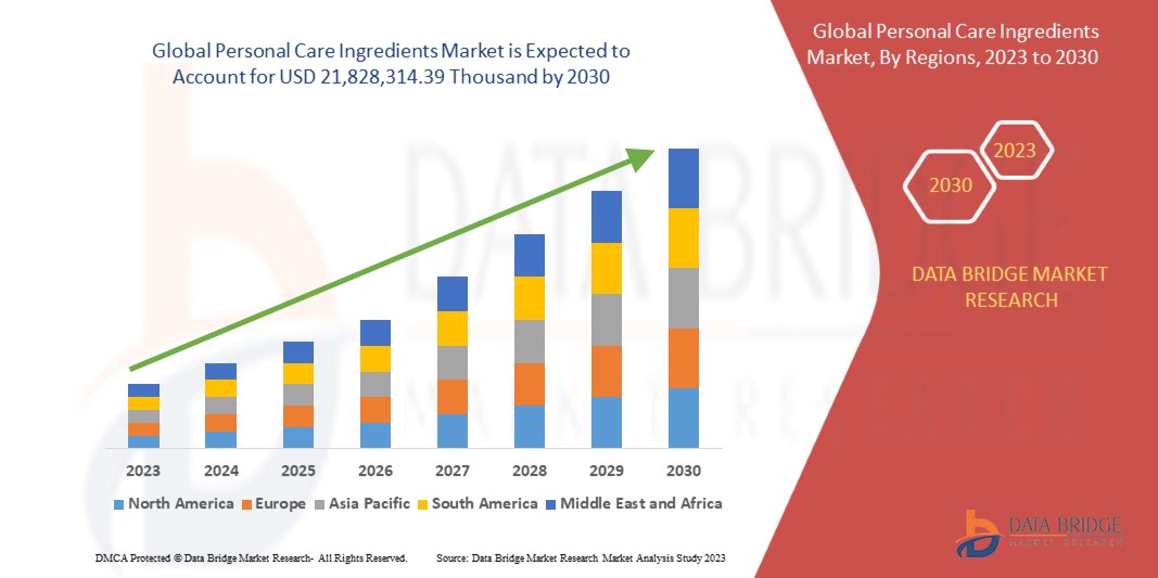 Personal Care Ingredients Market