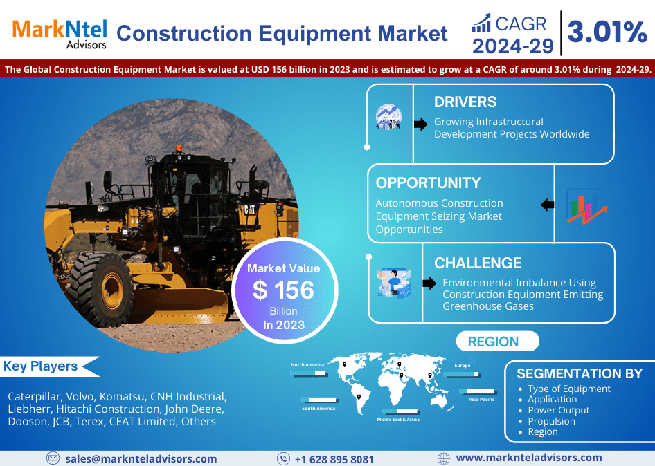 Construction Equipment Market