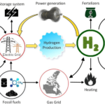 hydrogen Production