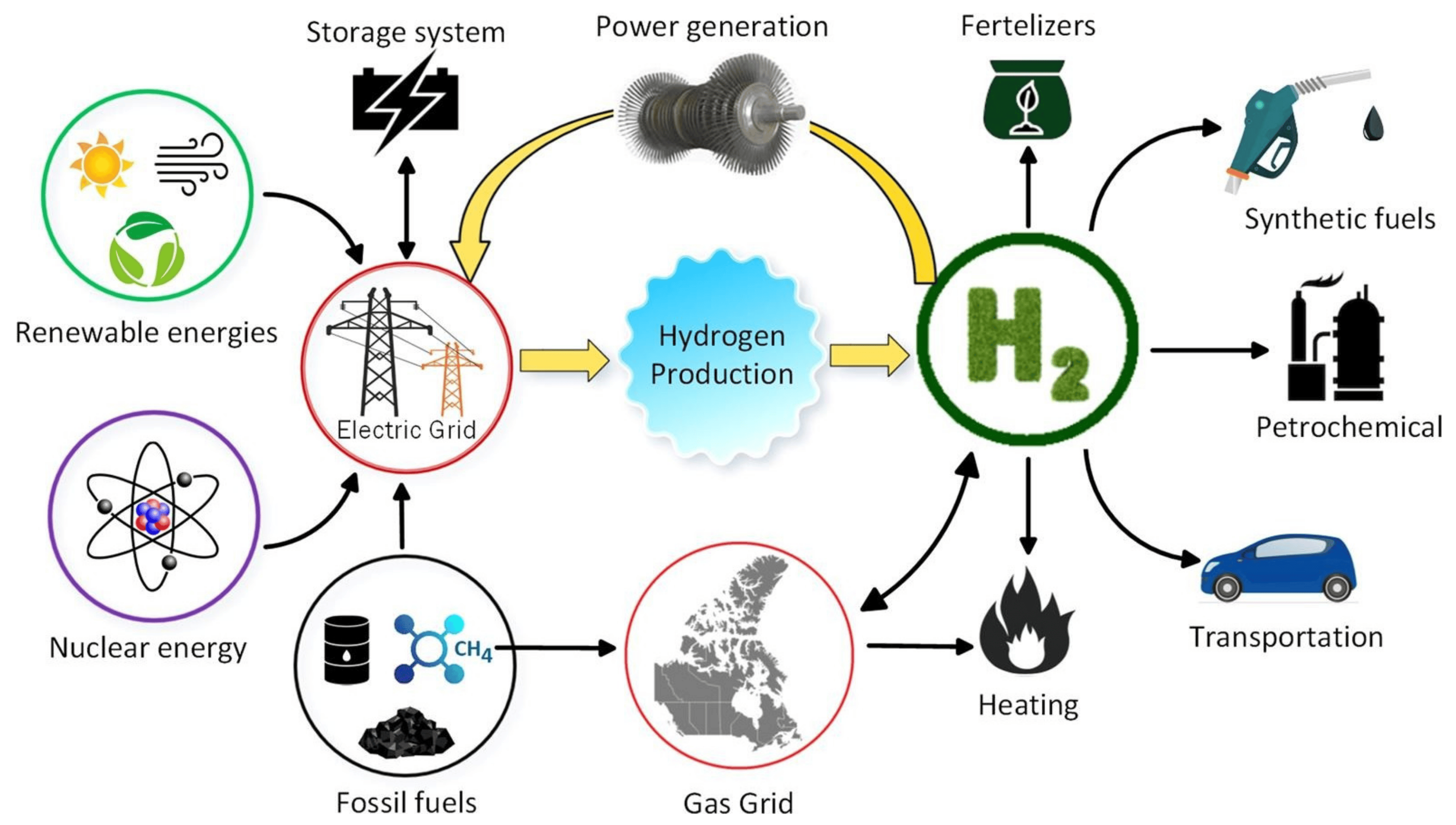 hydrogen Production