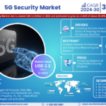 Forecasting the Global 5G Security Market: Trends, Share, and Size for 2030