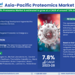 Forecasting the Asia-Pacific Proteomics Market: Trends, Share, and Size for 2028