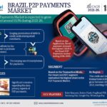 Exploring Brazil P2P (Peer to Peer) Payments Market Trends: Share and Size Analysis for 2026