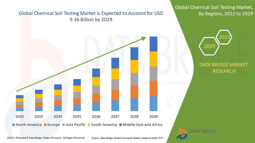 Rooted in Precision: Unveiling the Dynamics of the Chemical Soil Testing Market