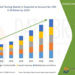 Rooted in Precision: Unveiling the Dynamics of the Chemical Soil Testing Market