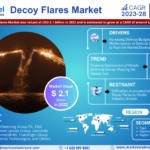 Forecasting the Decoy Flares Market: Trends, Share, and Size for 2028