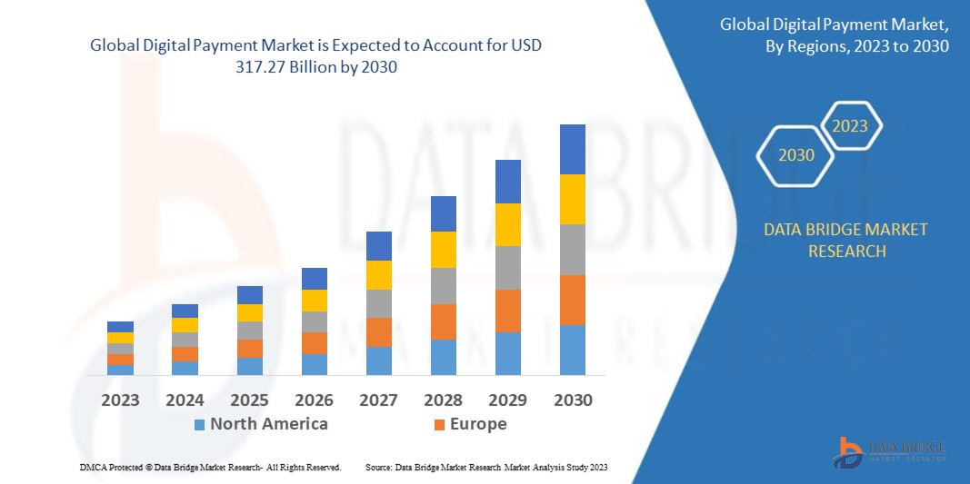 Digital Payment Market