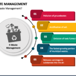 Global E-Waste Management Market Size, Share Analysis, Growth, Trends, Report 2023-2028