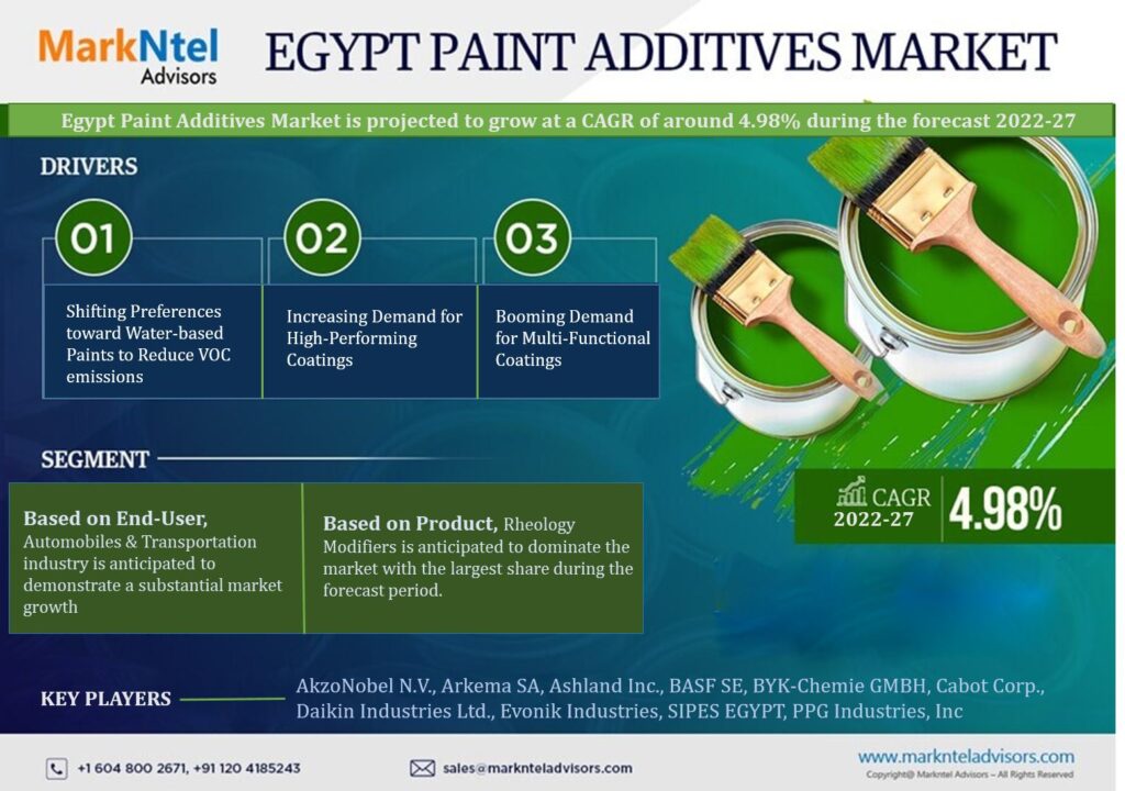 Egypt Paint Additives Market Future Outlook, Growth Drivers, and Demand Trends | 4.98% CAGR Growth BY 2027