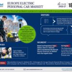 Forecasting the Europe Electric Personal Car Market: Trends, Share, and Size for 2027