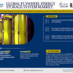 Flywheel Energy Storage System Market Future Outlook, Growth Drivers, and Demand Trends | 8.2% CAGR Growth BY 2028