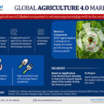 Forecasting the Agriculture 4.0 Market: Trends, Share, and Size for 2026