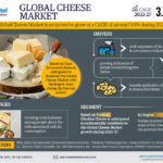 Forecasting the Cheese Market: Trends, Share, and Size for 2027