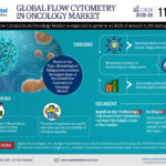 Forecasting the Flow Cytometry in Oncology Market: Trends, Share, and Size for 2026