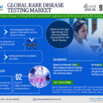 Forecasting the Rare Disease Testing Market: Trends, Share, and Size for 2026