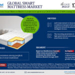 Forecasting the Smart Mattress Market: Trends, Share, and Size for 2027