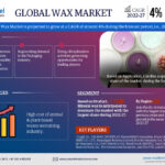 Exploring Wax Market Trends: Share and Size Analysis for 2027