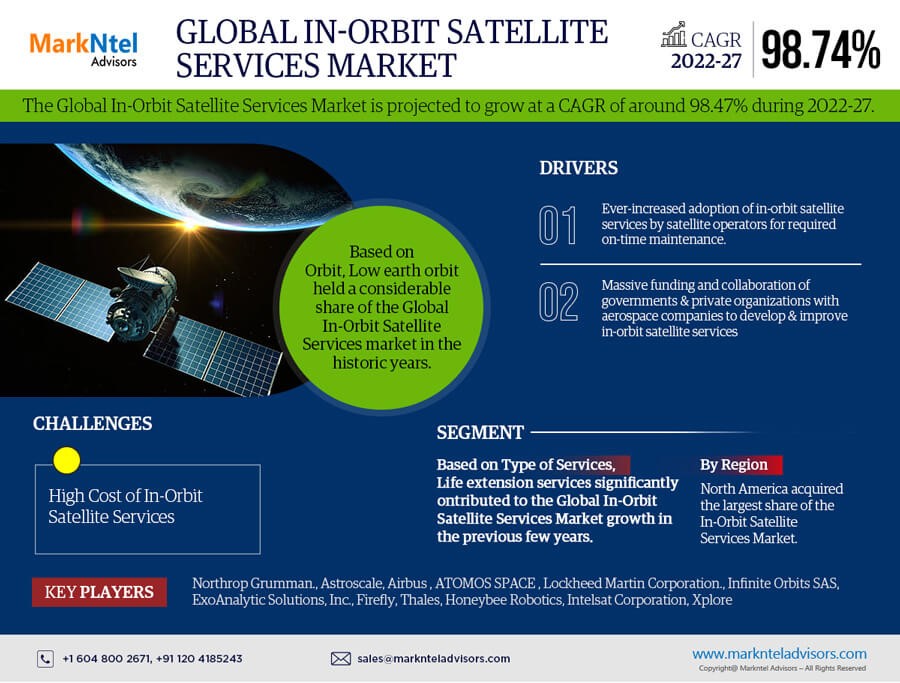 In-Orbit Satellite Services market