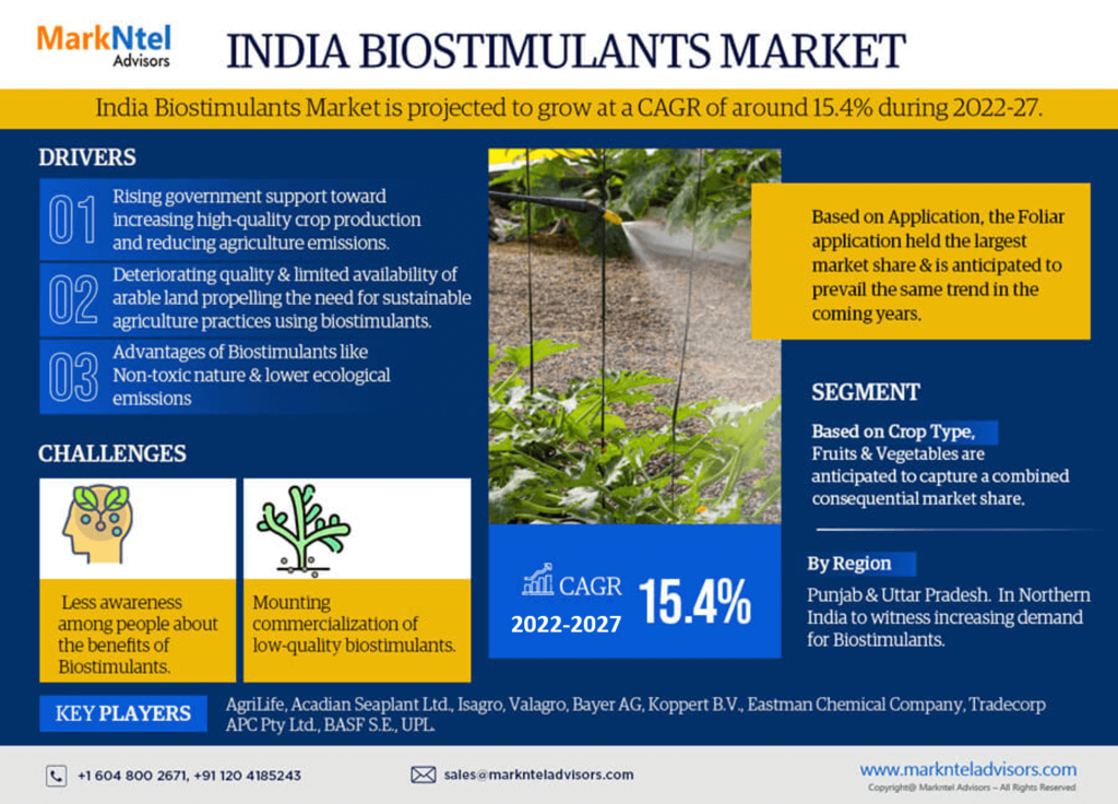 India Biostimulants Market Future Outlook, Growth Drivers, and Demand Trends | 15.4% CAGR Growth BY 2027