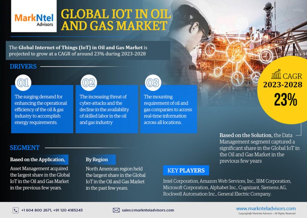 Internet of Things (IoT) in Oil and Gas Market Future Outlook, Growth Drivers, and Demand Trends | 23% CAGR Growth BY 2028