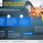 Internet of Things (IoT) in Oil and Gas Market Future Outlook, Growth Drivers, and Demand Trends | 23% CAGR Growth BY 2028