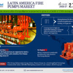 Forecasting the Latin America Fire Pumps Market: Trends, Share, and Size for 2027