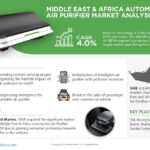 Middle East & Africa Automotive Air Purifier Market