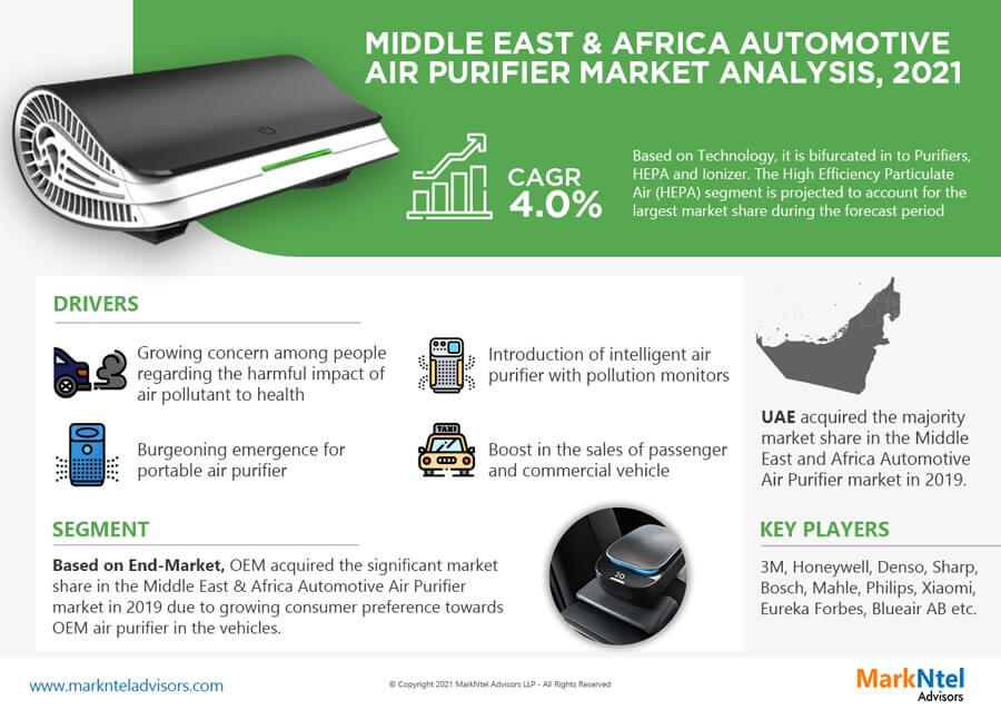 Middle East & Africa Automotive Air Purifier Market