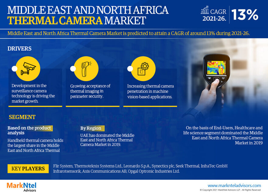 Middle East and North Africa Thermal Camera Market